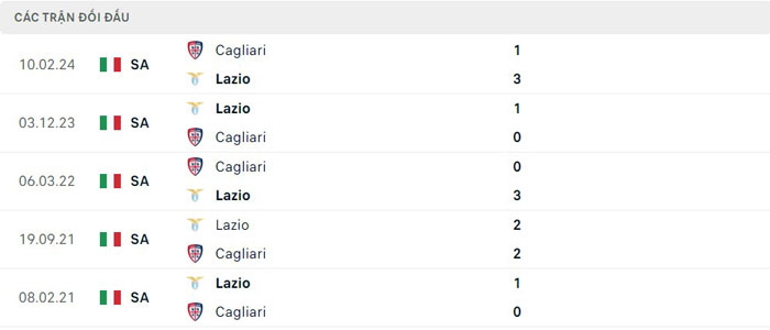Lịch sử thi đấu của Lazio vs Cagliari Lịch sử thi đấu của Lazio vs Cagliari