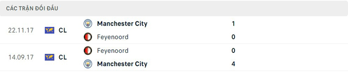 Lịch sử đối đầu Manchester City vs Feyenoord