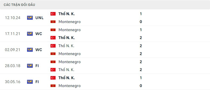 Lịch sử thi đấu của Montenegro vs Thổ Nhĩ Kỳ Lịch sử thi đấu của Montenegro vs Thổ Nhĩ Kỳ