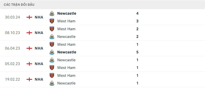 Lịch sử đối đầu Newcastle vs West Ham