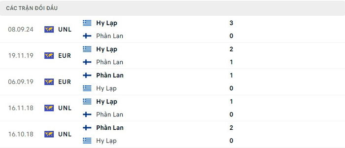 Lịch sử thi đấu của Phần Lan vs Hy Lạp