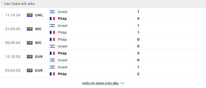 Lịch sử thi đấu của Pháp vs Israel Lịch sử thi đấu của Pháp vs Israel