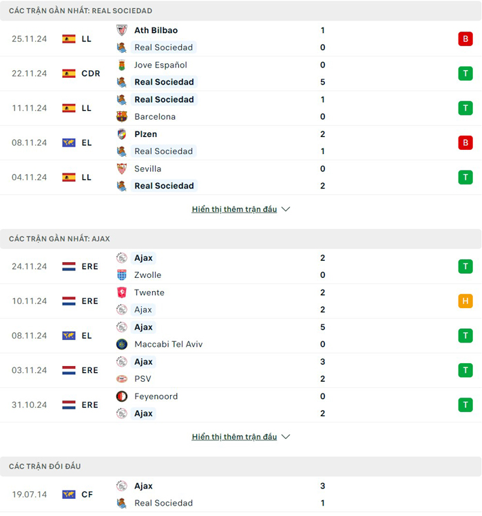 Lịch sử thi đấu của Real Sociedad vs Ajax