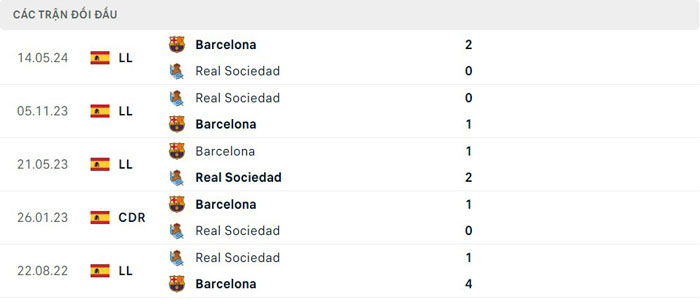 Lịch sử thi đấu của Real Sociedad vs Barcelona Lịch sử thi đấu của Real Sociedad vs Barcelona