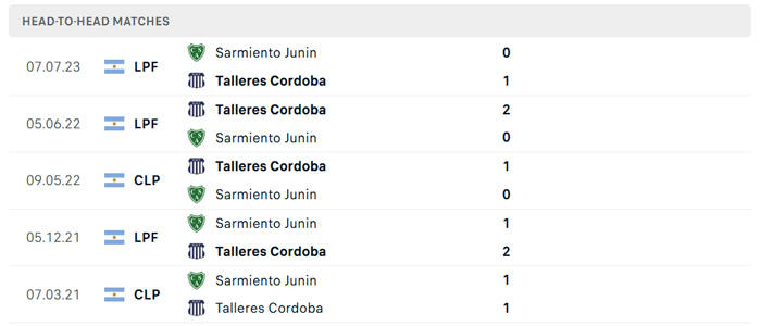 Lịch sử thi đấu Talleres Cordoba vs Sarmiento Lịch sử thi đấu Talleres Cordoba vs Sarmiento