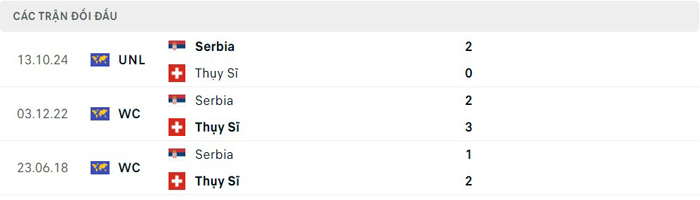 Lịch sử thi đấu của Thụy Sỹ vs Serbia