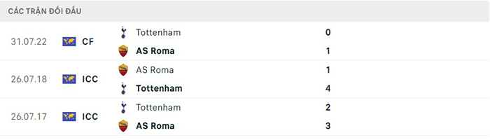 Lịch sử đối đầu Tottenham vs AS Roma