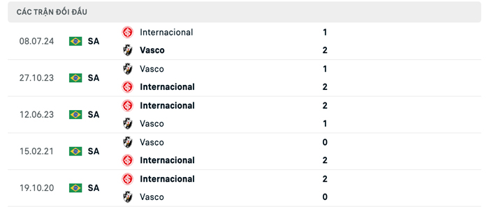 Lịch sử thi đấu Vasco da Gama vs Internacional