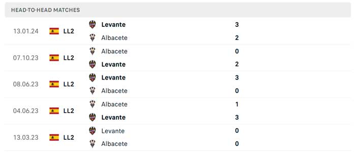 Lịch sử thi đấu của Albacete vs Levante Lịch sử thi đấu của Albacete vs Levante