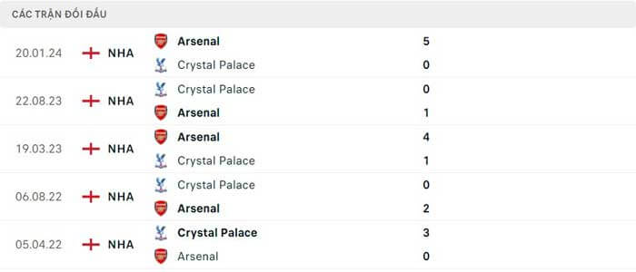 Lịch sử thi đấu Arsenal vs Crystal Palace Lịch sử thi đấu Arsenal vs Crystal Palace