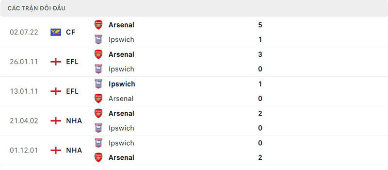 Lịch sử thi đấu của Arsenal vs Ipswich