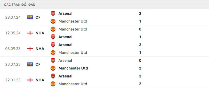 Lịch sử thi đấu của Arsenal vs Manchester United