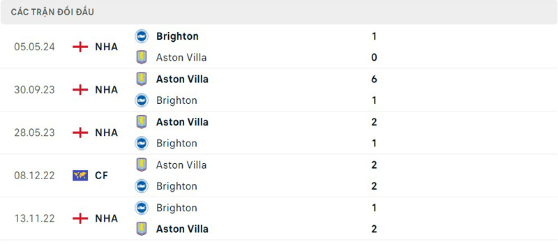 Lịch sử thi đấu của Aston Villa vs Brighton