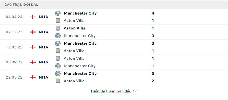 Lịch sử thi đấu của Aston Villa vs Manchester City