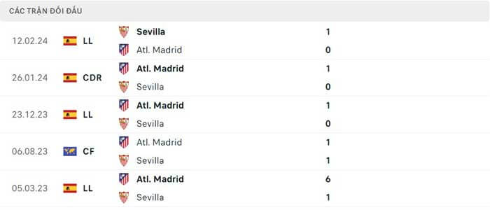 Lịch sử thi đấu của Atletico Madrid vs Sevilla