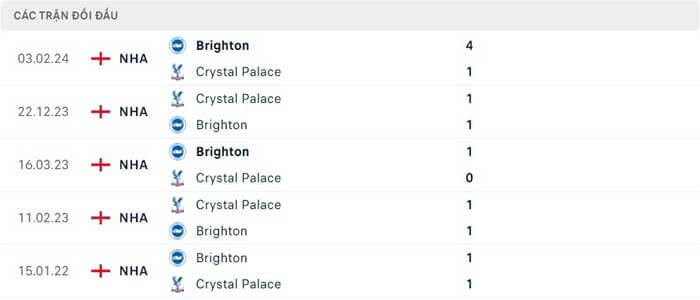 Lịch sử thi đấu của Brighton vs Crystal Palace