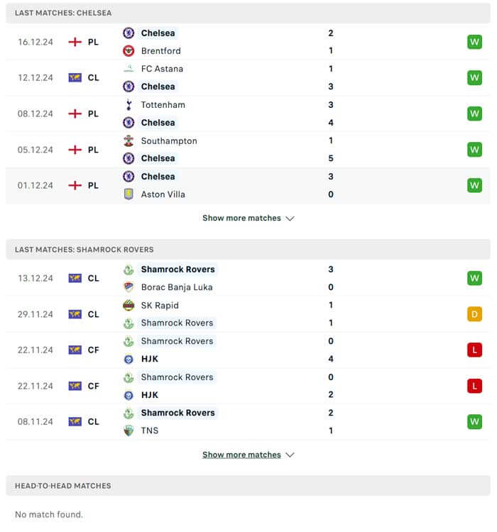 Lịch sử thi đấu của Chelsea vs Shamrock Rovers