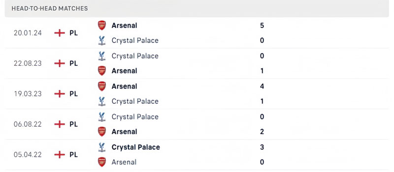 Lịch sử thi đấu của Crystal Palace vs Arsenal