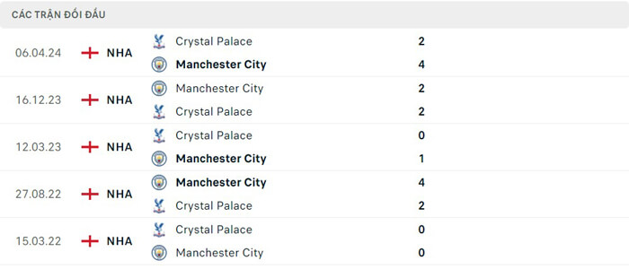 Lịch sử thi đấu của Crystal Palace vs Manchester City