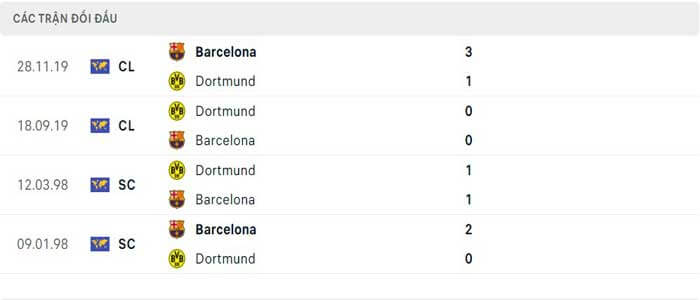 Lịch sử thi đấu của Dortmund vs Barcelona