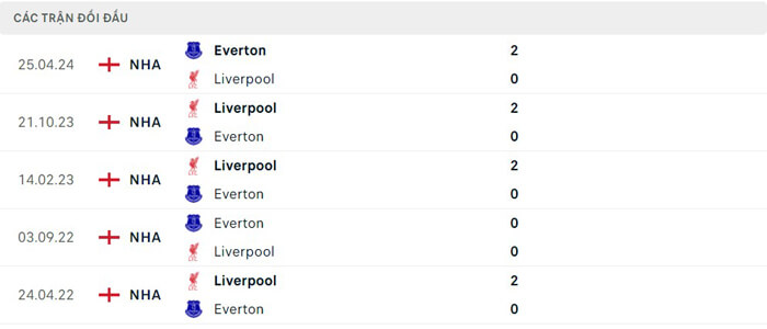 Lịch sử thi đấu của Everton vs Liverpool