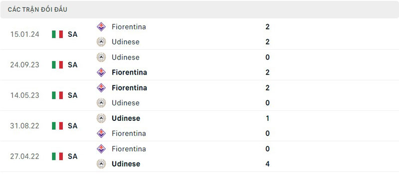 Lịch sử thi đấu của Fiorentina vs Udinese Lịch sử thi đấu của Fiorentina vs Udinese