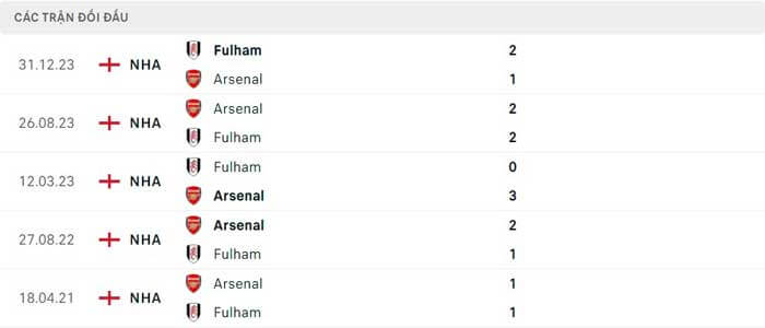 Lịch sử thi đấu của Fulham vs Arsenal