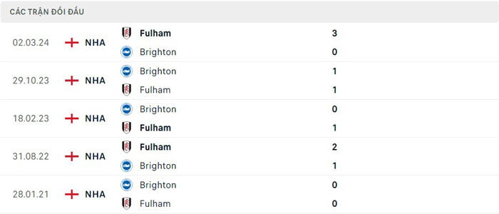 Lịch sử thi đấu của Fulham vs Brighton