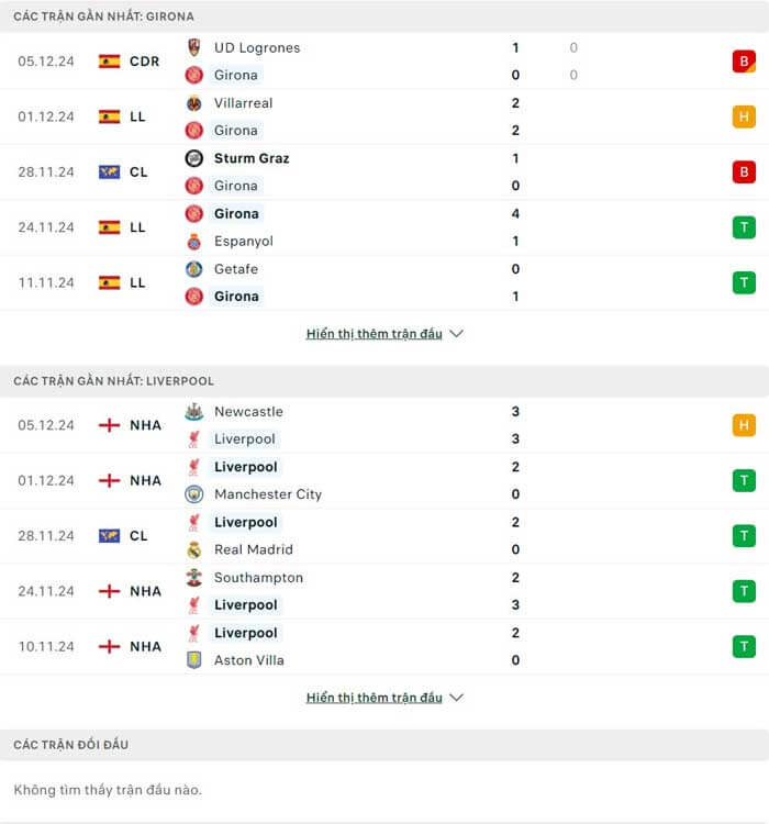 Lịch sử thi đấu của Girona vs Liverpool