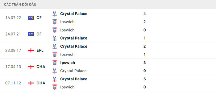 Lịch sử thi đấu của Ipswich vs Crystal Palace