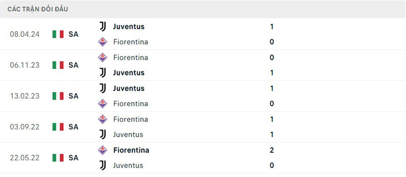 Lịch sử thi đấu của Juventus vs Fiorentina