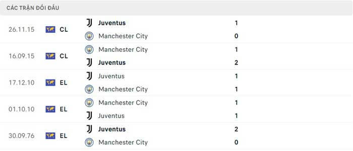 Lịch sử đối đầu Juventus vs Manchester City