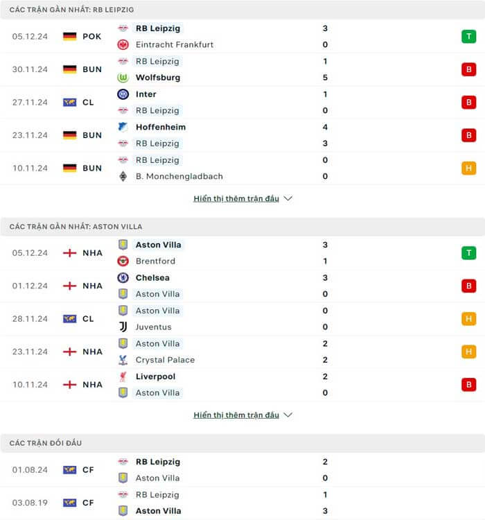 Lịch sử thi đấu của RB Leipzig vs Aston Villa