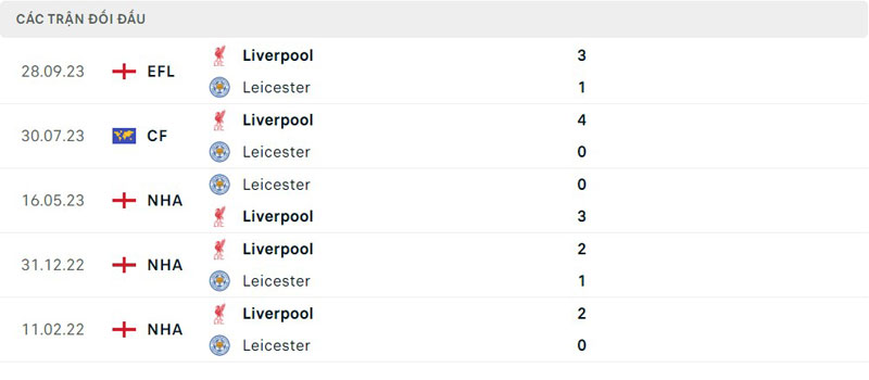 Lịch sử thi đấu của Liverpool vs Leicester City Lịch sử thi đấu của Liverpool vs Leicester City