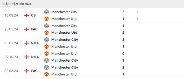Lịch sử thi đấu của Manchester City vs Manchester United