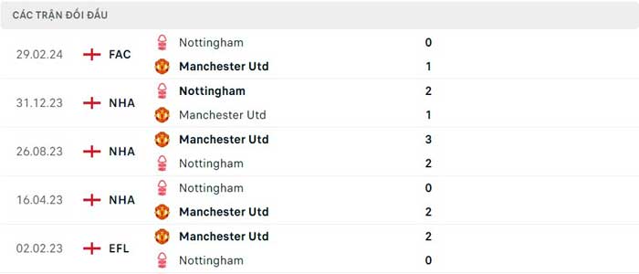 Lịch sử thi đấu của Manchester United vs Nottingham