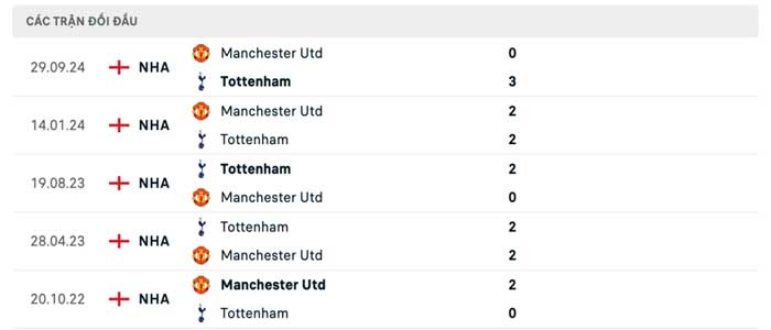 Lịch sử thi đấu của Tottenham vs Manchester United
