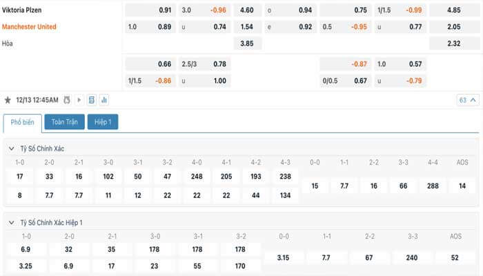 Tỷ lệ kèo Viktoria Plzen vs Manchester United