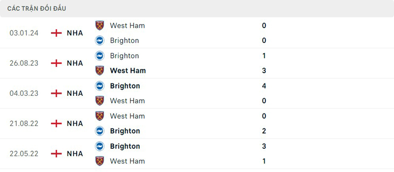 Lịch sử thi đấu của West Ham vs Brighton Lịch sử thi đấu của West Ham vs Brighton