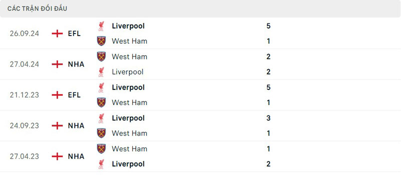Lịch sử thi đấu của West Ham vs Liverpool Lịch sử thi đấu của West Ham vs Liverpool