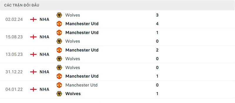 Lịch sử thi đấu của Wolves vs Manchester United Lịch sử thi đấu của Wolves vs Manchester United