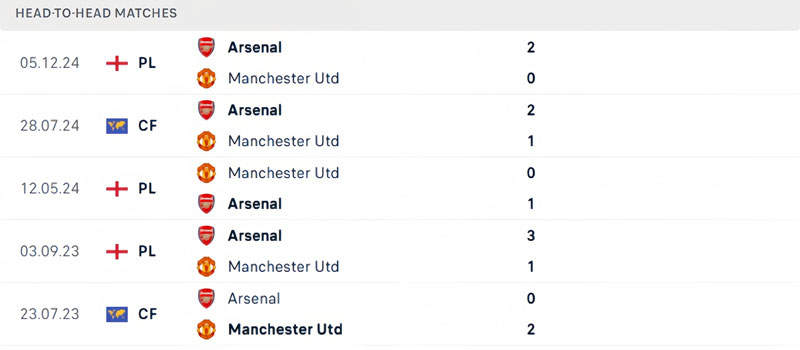 Lịch sử thi đấu Arsenal vs Manchester United Lịch sử thi đấu Arsenal vs Manchester United