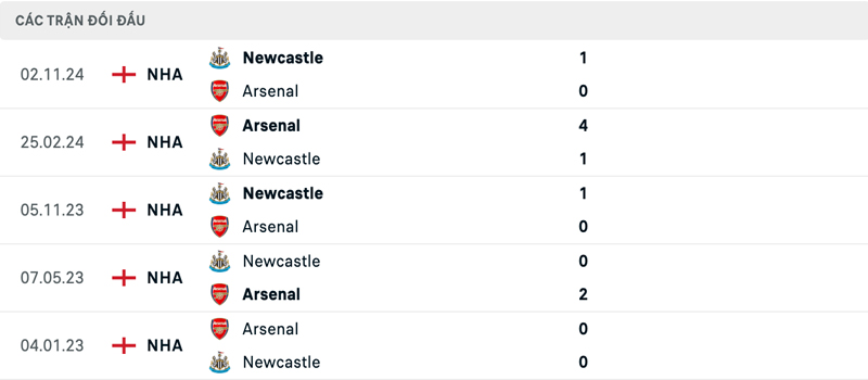Lịch sử thi đấu của Arsenal vs Newcastle