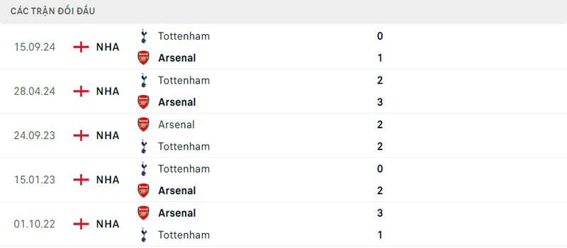 Lịch sử đối đầu Arsenal vs Tottenham Lịch sử đối đầu Arsenal vs Tottenham