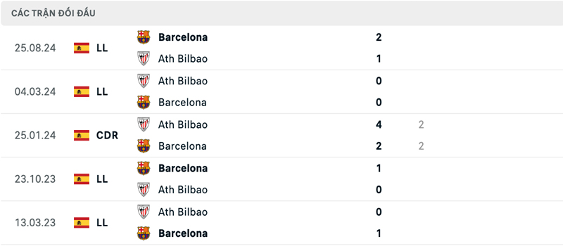 Lịch sử thi đấu của Athletic Bilbao vs Barcelona