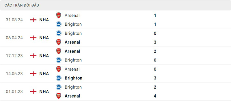 Lịch sử thi đấu của Brighton vs Arsenal Lịch sử thi đấu của Brighton vs Arsenal