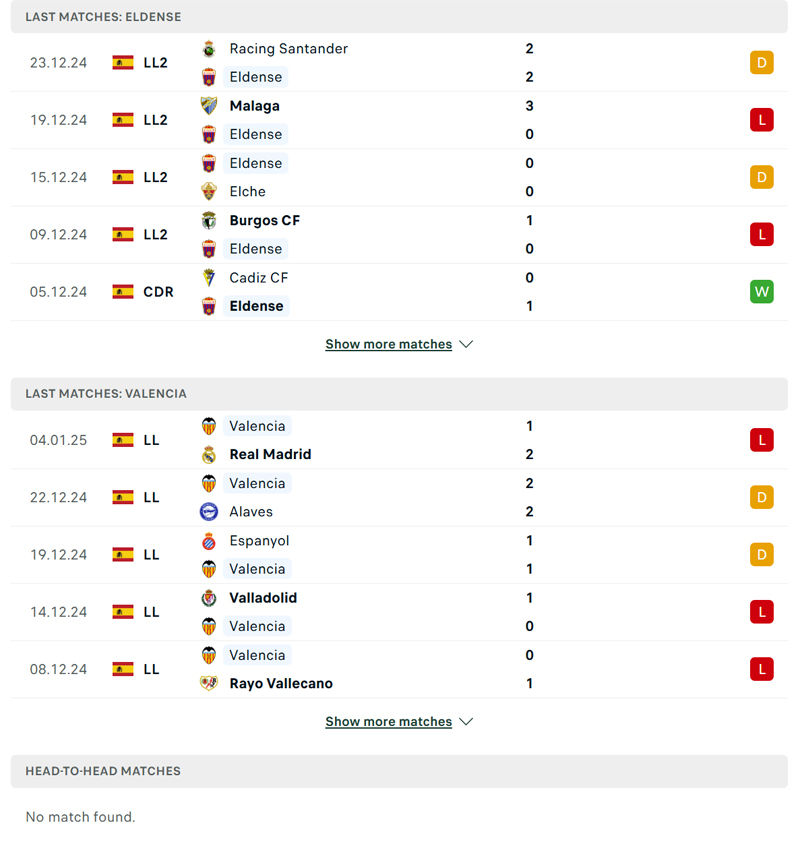 Lịch sử thi đấu của Eldense vs Valencia