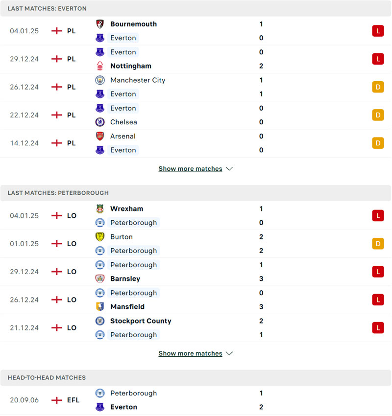 Lịch sử đối đầu Everton vs Peterborough Lịch sử đối đầu Everton vs Peterborough