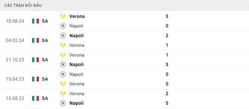 Lịch sử thi đấu Napoli vs Verona Lịch sử thi đấu Napoli vs Verona