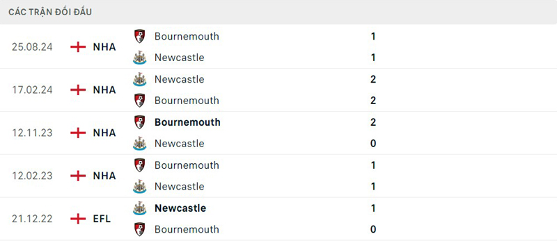 Lịch sử đối đầu Newcastle vs Bournemouth Lịch sử đối đầu Newcastle vs Bournemouth